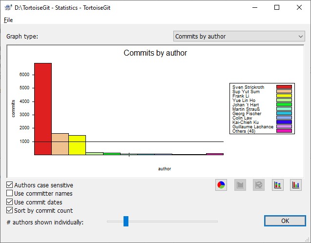 Commits-by-Author Histogram