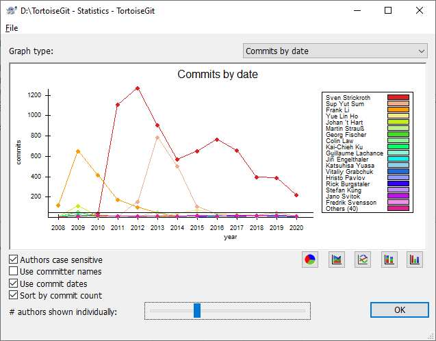Commits-by-date Graph